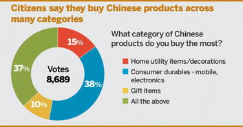 印度消费者调查显示逾八成更喜欢中国商品,嫌 印度制造 贵