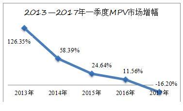 MPV市场或低于去年 一季度MPV市场经济指数分析